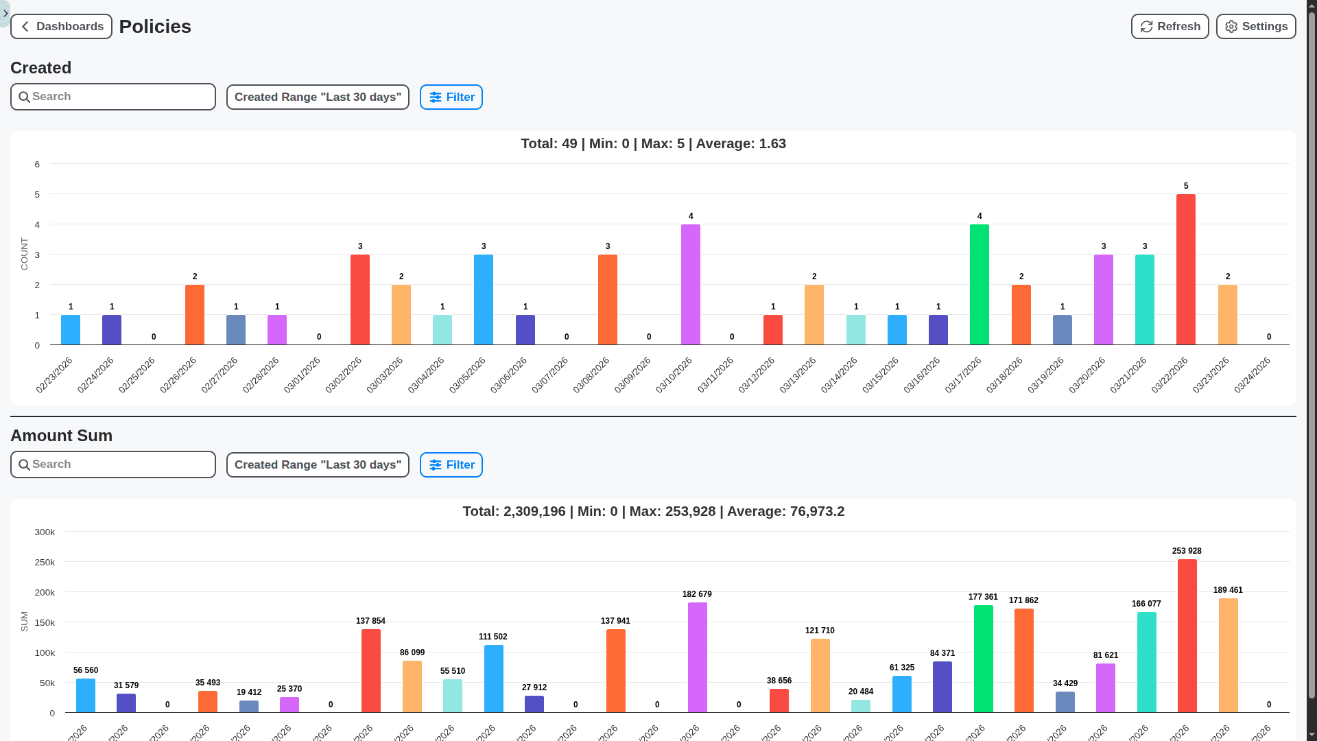 insurance management - policies charts dashboard